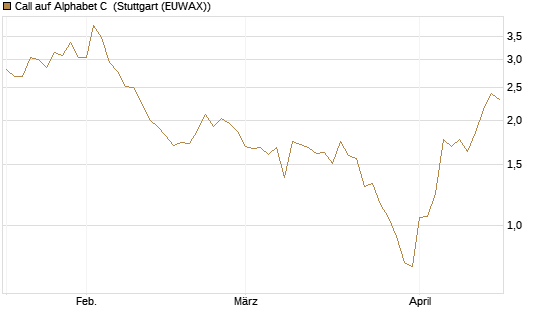 Call auf Alphabet C [UBS AG (London)] Chart