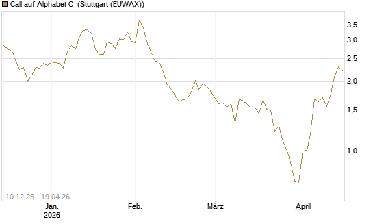 Call auf Alphabet C [UBS AG (London)] Chart