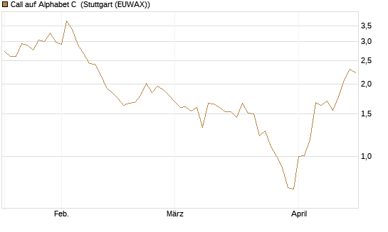 Call auf Alphabet C [UBS AG (London)] Chart