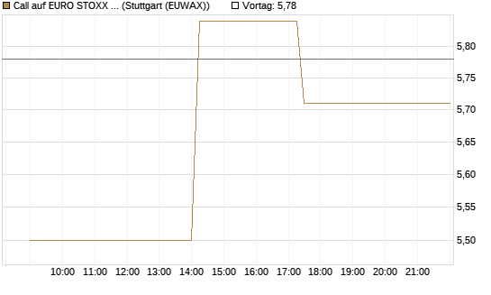 Call auf EURO STOXX 50 [UBS AG (London)] Chart