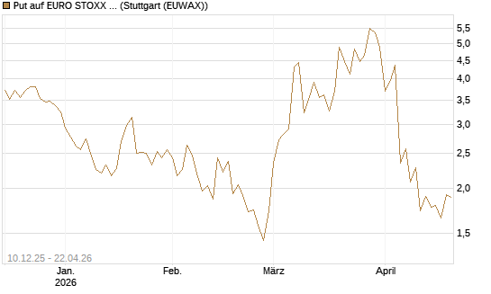 Put auf EURO STOXX 50 [UBS AG (London)] Chart