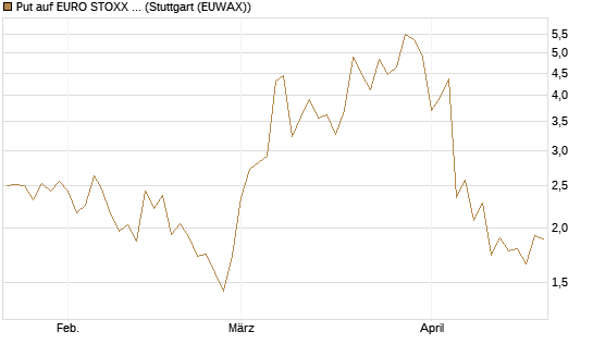 Put auf EURO STOXX 50 [UBS AG (London)] Chart
