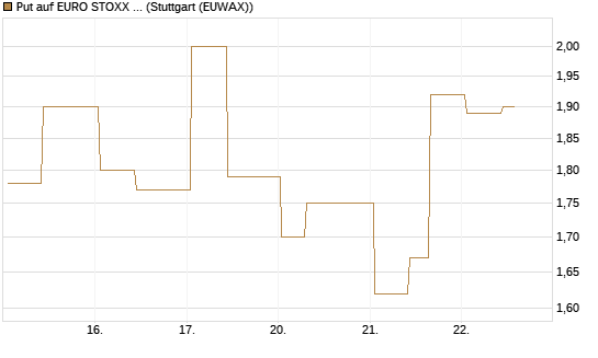 Put auf EURO STOXX 50 [UBS AG (London)] Chart