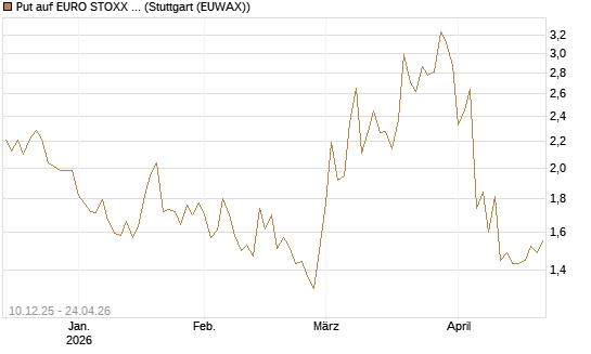 Put auf EURO STOXX 50 [UBS AG (London)] Chart