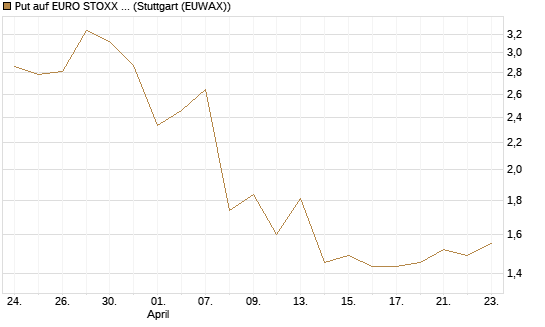 Put auf EURO STOXX 50 [UBS AG (London)] Chart