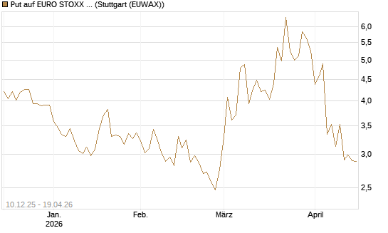 Put auf EURO STOXX 50 [UBS AG (London)] Chart