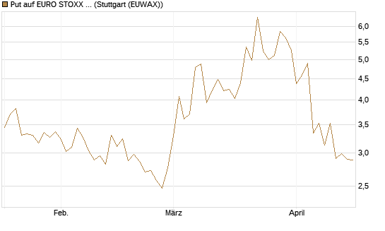 Put auf EURO STOXX 50 [UBS AG (London)] Chart