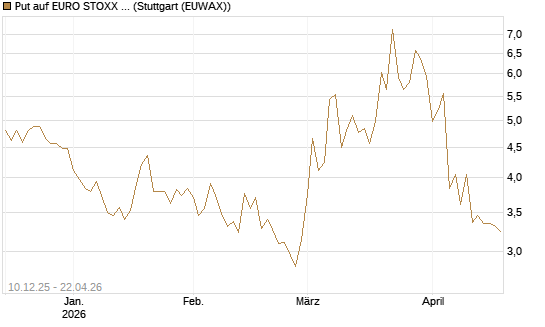 Put auf EURO STOXX 50 [UBS AG (London)] Chart
