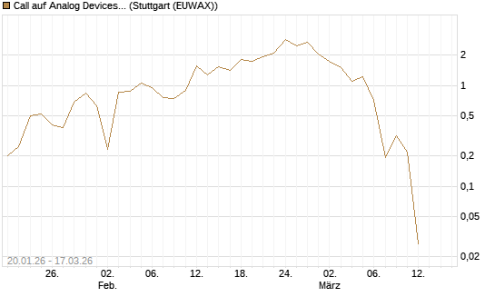 Call auf Analog Devices [UBS AG (London)] Chart