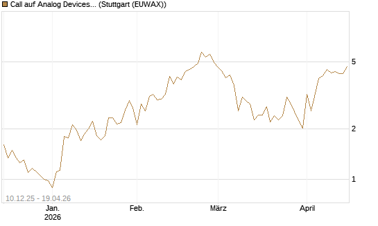 Call auf Analog Devices [UBS AG (London)] Chart