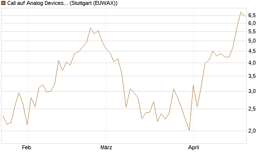 Call auf Analog Devices [UBS AG (London)] Chart