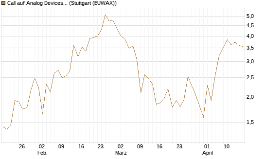 Call auf Analog Devices [UBS AG (London)] Chart