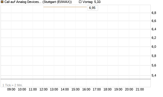 Call auf Analog Devices [UBS AG (London)] Chart