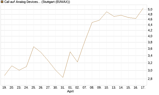Call auf Analog Devices [UBS AG (London)] Chart