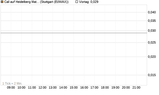Call auf Heidelberg Materials [UBS AG (London)] Chart