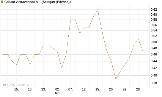 Call auf Astrazeneca ADR [UBS AG (London)] Chart