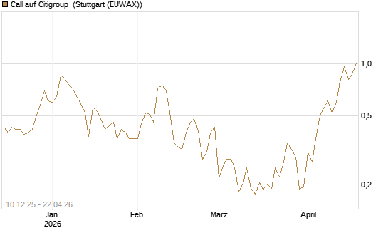 Call auf Citigroup [UBS AG (London)] Chart