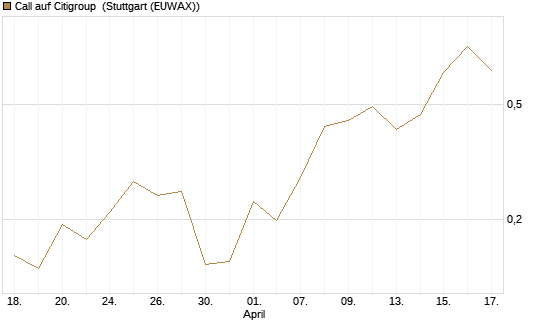 Call auf Citigroup [UBS AG (London)] Chart