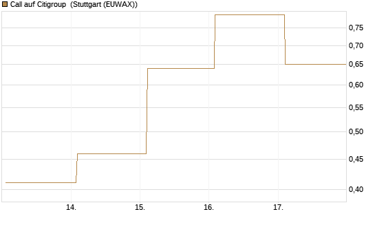 Call auf Citigroup [UBS AG (London)] Chart