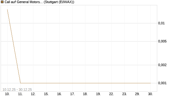 Call auf General Motors [UBS AG (London)] Chart
