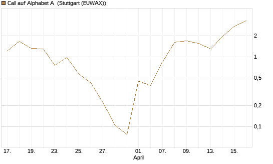 Call auf Alphabet A [Vontobel] Chart