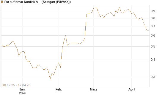 Put auf Novo-Nordisk ADR [Vontobel] Chart