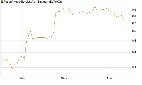 Put auf Novo-Nordisk ADR [Vontobel] Chart