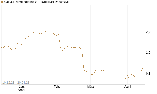 Call auf Novo-Nordisk ADR [Vontobel] Chart