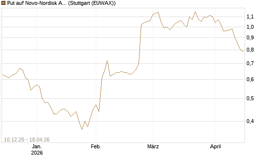 Put auf Novo-Nordisk ADR [Vontobel] Chart