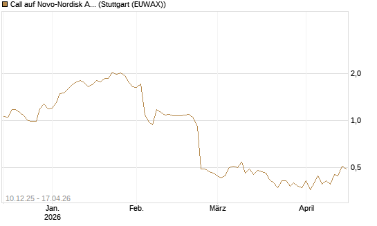 Call auf Novo-Nordisk ADR [Vontobel] Chart