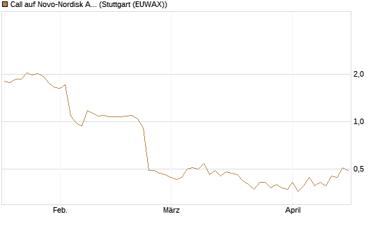 Call auf Novo-Nordisk ADR [Vontobel] Chart