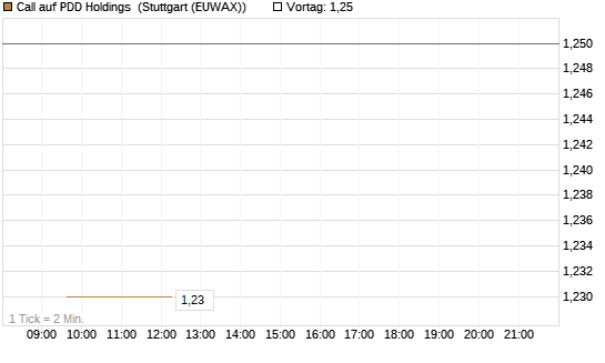 Call auf PDD Holdings [Société Générale Effekten GmbH] Chart