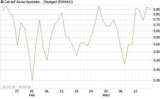 Call auf Alcoa Upstream Corp [Société Générale Effekten GmbH] Chart