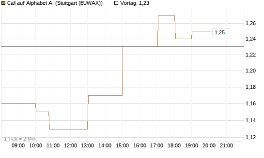 Call auf Alphabet A [Société Générale Effekten GmbH] Chart