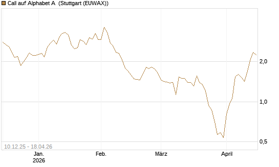 Call auf Alphabet A [Société Générale Effekten GmbH] Chart