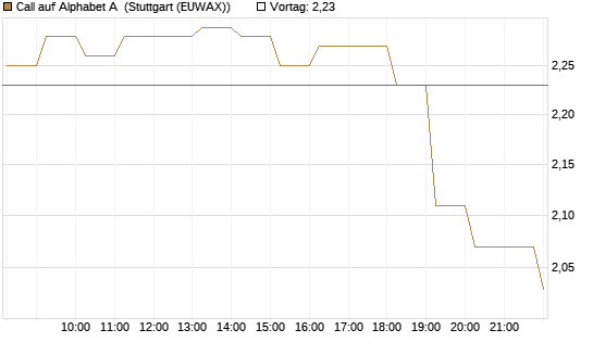 Call auf Alphabet A [Société Générale Effekten GmbH] Chart