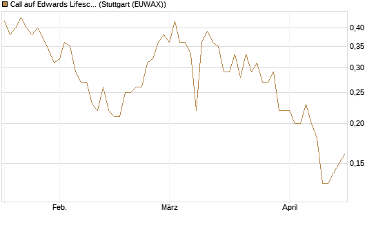 Call auf Edwards Lifesciences Corp [Société Générale Effekten GmbH] Chart
