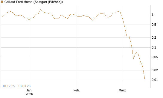 Call auf Ford Motor [Société Générale Effekten GmbH] Chart