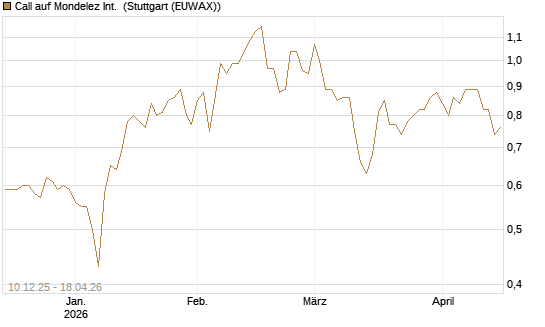 Call auf Mondelez Int. [Société Générale Effekten GmbH] Chart