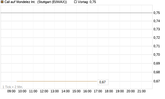 Call auf Mondelez Int. [Société Générale Effekten GmbH] Chart