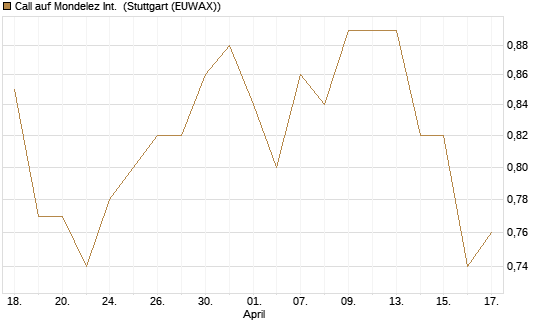 Call auf Mondelez Int. [Société Générale Effekten GmbH] Chart