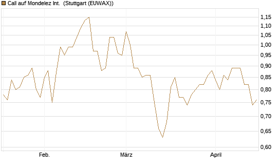 Call auf Mondelez Int. [Société Générale Effekten GmbH] Chart