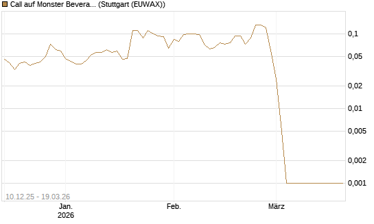 Call auf Monster Beverage [Société Générale Effekten GmbH] Chart