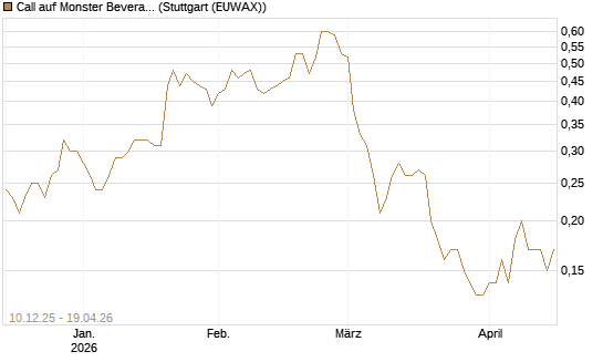 Call auf Monster Beverage [Société Générale Effekten GmbH] Chart