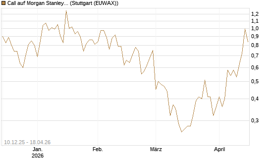 Call auf Morgan Stanley [Société Générale Effekten GmbH] Chart