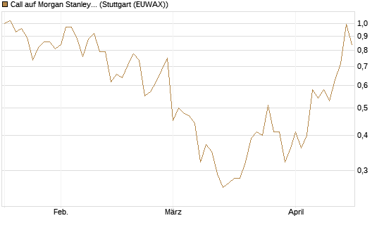 Call auf Morgan Stanley [Société Générale Effekten GmbH] Chart