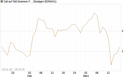 Call auf Old Dominion Freight Line [Société Générale Effekten GmbH] Chart