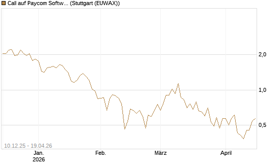Call auf Paycom Software [Société Générale Effekten GmbH] Chart