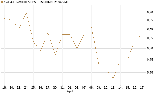 Call auf Paycom Software [Société Générale Effekten GmbH] Chart