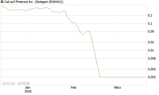 Call auf Pinterest Inc [Société Générale Effekten GmbH] Chart